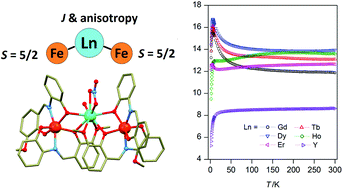 Graphical abstract: A new family of Fe2Ln complexes built from mononuclear anionic Schiff base subunits