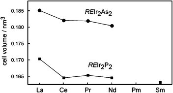 Graphical abstract: CaBe2Ge2 type phosphides REIr2P2 (RE = La–Nd, Sm) and arsenides REIr2As2 (RE = La–Nd): synthesis, structure, and solid state NMR spectroscopy