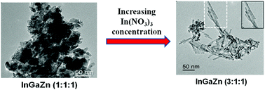 Graphical abstract: Facile synthesis of InGaZn mixed oxide nanorods for enhanced hydrogen production under visible light