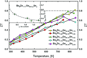 Graphical abstract: Influence of Sn-substitution on the thermoelectric properties of the clathrate type-I, Ba8ZnxGe46−x−ySny