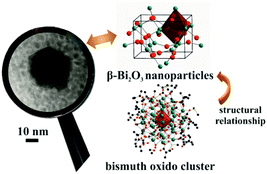 Graphical abstract: Metastable β-Bi2O3 nanoparticles with high photocatalytic activity from polynuclear bismuth oxido clusters