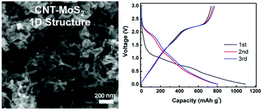 Graphical abstract: A simple l-cysteine-assisted method for the growth of MoS2 nanosheets on carbon nanotubes for high-performance lithium ion batteries