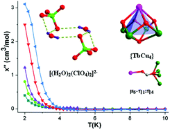 Graphical abstract: Two one-dimensional compounds based on pyramidal {TbCu4} units and formate ligand: chair-like [(H2O)2(ClO4)2]2− clusters and slow relaxation of magnetization