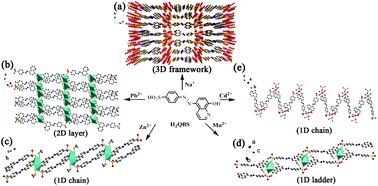 Graphical abstract: Preparation of coordination polymers with 8-hydroxyquinoline azo benzensulfonic acid as a planar multidentate ligand and the study of their photochemical and photo-stability properties
