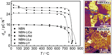 Graphical abstract: High temperature Aurivillius piezoelectrics: the effect of (Li, Ln) modification on the structure and properties of (Li, Ln)0.06(Na, Bi)0.44Bi2Nb2O9 (Ln = Ce, Nd, La and Y)