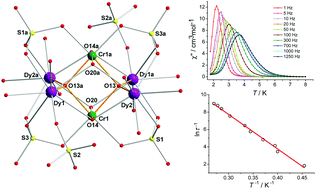 Graphical abstract: A {Cr2Dy4} compressed octahedron: the first sulfate-based single-molecule magnet