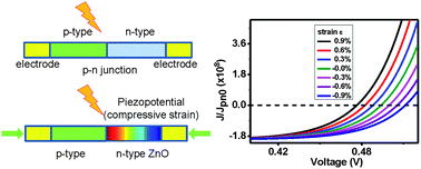 Graphical abstract: Piezo-phototronics effect on nano/microwire solar cells