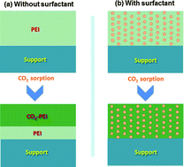Graphical abstract: Surfactant promoted solid amine sorbents for CO2 capture