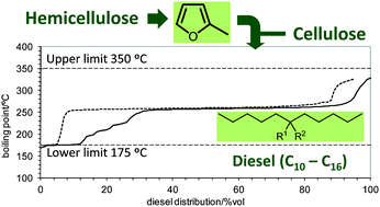 Graphical abstract: Production of high quality diesel from cellulose and hemicellulose by the Sylvan process: catalysts and process variables