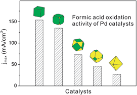 Graphical abstract: Palladium nanocrystals enclosed by {100} and {111} facets in controlled proportions and their catalytic activities for formic acid oxidation