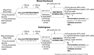 Graphical abstract: Producing concentrated solutions of monosaccharides using biphasic CO2–H2O mixtures