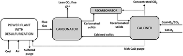 Graphical abstract: Post-combustion calcium looping process with a highly stable sorbent activity by recarbonation