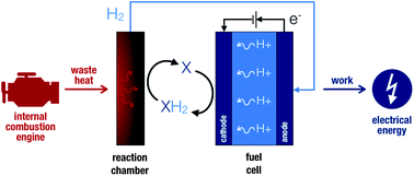 Graphical abstract: Towards an organic thermally regenerative fuel cell for truck engines