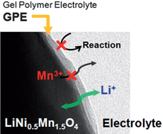 Graphical abstract: A polymer electrolyte-skinned active material strategy toward high-voltage lithium ion batteries: a polyimide-coated LiNi0.5Mn1.5O4 spinel cathode material case