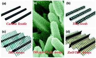 Graphical abstract: Seed-assisted synthesis of highly ordered TiO2@α-Fe2O3 core/shell arrays on carbon textiles for lithium-ion battery applications
