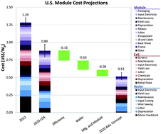 Graphical abstract: Crystalline silicon photovoltaics: a cost analysis framework for determining technology pathways to reach baseload electricity costs