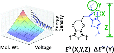 Graphical abstract: Tailored redox functionality of small organics for pseudocapacitive electrodes