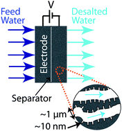 Graphical abstract: Capacitive desalination with flow-through electrodes