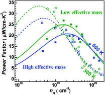 Graphical abstract: Low effective mass leading to high thermoelectric performance
