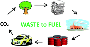 Graphical abstract: Environmental sustainability of bioethanol production from waste papers: sensitivity to the system boundary