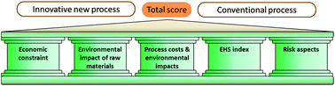 Graphical abstract: Sustainability assessment of novel chemical processes at early stage: application to biobased processes