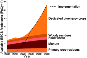 Graphical abstract: Future carbon dioxide removal via biomass energy constrained by agricultural efficiency and dietary trends