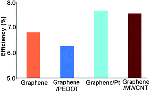 Graphical abstract: Graphene as a counter electrode material for dye-sensitized solar cells