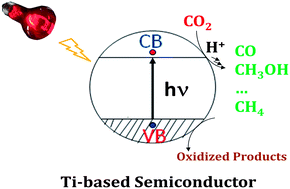 Graphical abstract: Photocatalytic CO2 reduction by TiO2 and related titanium containing solids
