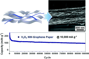 Graphical abstract: Extremely stable cycling of ultra-thin V2O5 nanowire–graphene electrodes for lithium rechargeable battery cathodes
