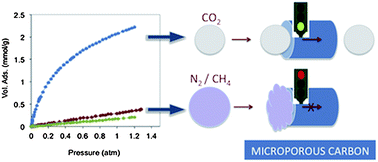Graphical abstract: Deep eutectic assisted synthesis of carbon adsorbents highly suitable for low-pressure separation of CO2–CH4 gas mixtures