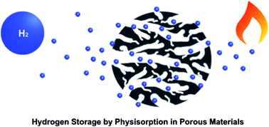 Graphical abstract: Assessment of hydrogen storage by physisorption in porous materials