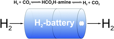 Graphical abstract: Towards the development of a hydrogen battery