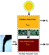 Graphical abstract: CoFe2O4 on a porous Al2O3 nanostructure for solar thermochemical CO2 splitting