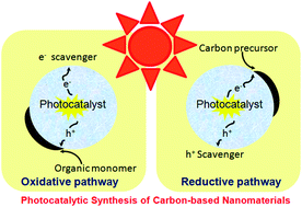Graphical abstract: A perspective on fabricating carbon-based nanomaterials by photocatalysis and their applications
