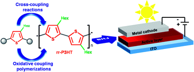 Graphical abstract: Poly(3-hexylthiophene): synthetic methodologies and properties in bulk heterojunction solar cells