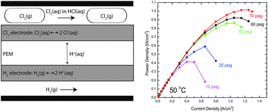 Graphical abstract: A high power density, high efficiency hydrogen–chlorine regenerative fuel cell with a low precious metal content catalyst