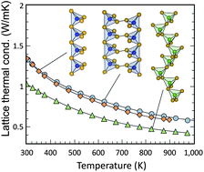 Graphical abstract: Thermoelectric properties of Sr3GaSb3 – a chain-forming Zintl compound