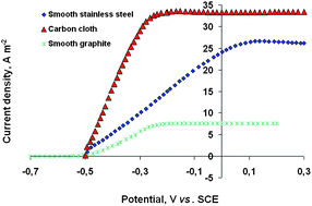Graphical abstract: Stainless steel is a promising electrode material for anodes of microbial fuel cells