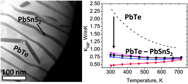 Graphical abstract: PbTe–PbSnS2 thermoelectric composites: low lattice thermal conductivity from large microstructures