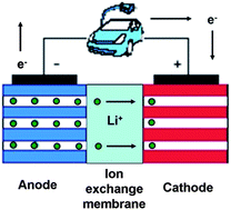 Graphical abstract: Ion exchange membranes as electrolyte for high performance Li-ion batteries