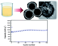 Graphical abstract: Facile and economical synthesis of hierarchical carbon-coated magnetite nanocomposite particles and their applications in lithium ion battery anodes