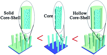 Graphical abstract: Hollow core–shell nanostructure supercapacitor electrodes: gap matters