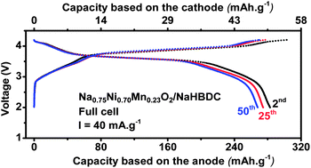 Graphical abstract: Sodium insertion in carboxylate based materials and their application in 3.6 V full sodium cells