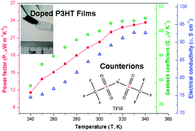 Graphical abstract: Thermoelectric energy from flexible P3HT films doped with a ferric salt of triflimide anions