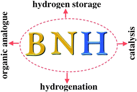 Graphical abstract: Boron–nitrogen–hydrogen (BNH) compounds: recent developments in hydrogen storage, applications in hydrogenation and catalysis, and new syntheses