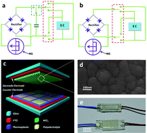 Graphical abstract: A self-powered electrochromic device driven by a nanogenerator