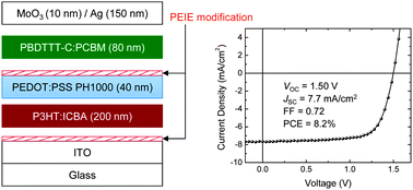 Graphical abstract: High performance polymeric charge recombination layer for organic tandem solar cells