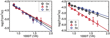 Graphical abstract: Phase stability, electrochemical stability and ionic conductivity of the Li10±1MP2X12 (M = Ge, Si, Sn, Al or P, and X = O, S or Se) family of superionic conductors