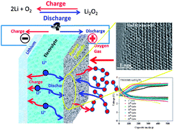 Graphical abstract: In situ fabrication of porous-carbon-supported α-MnO2 nanorods at room temperature: application for rechargeable Li–O2 batteries