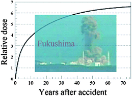 Graphical abstract: Accounting for long-term doses in “worldwide health effects of the Fukushima Daiichi nuclear accident”